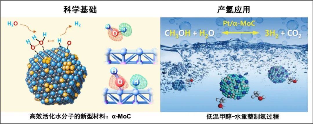 “碳化钼催化剂上水的低温活化和制氢过程”项目荣获国家科学技术奖