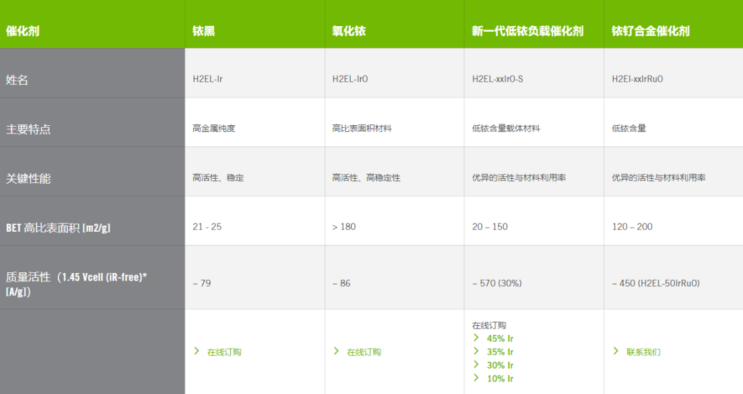 PEM制氢铱基催化剂厂商介绍