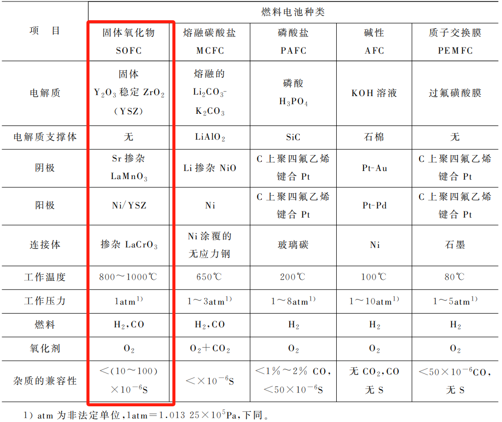 釔穩定氧化鋯在SOFC電解質中的應用