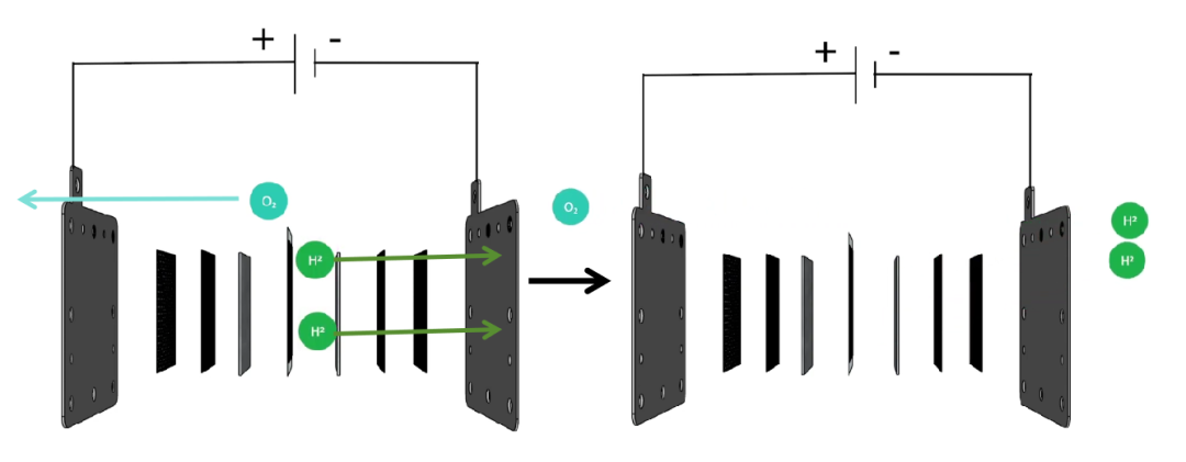 一文了解PEM制氢电解槽组成及其工作原理
