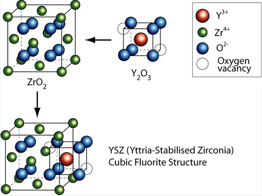 釔穩定氧化鋯在SOFC電解質中的應用