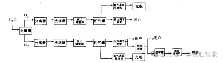 制氫生產流程與電解槽組裝