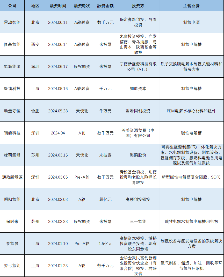 2024上半年電解水制氫相關企業融資情況一覽