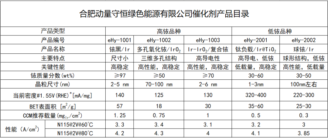 PEM制氢铱基催化剂厂商介绍