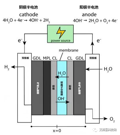 商業化進程極速推進，10家AEM制氫電解槽廠商介紹