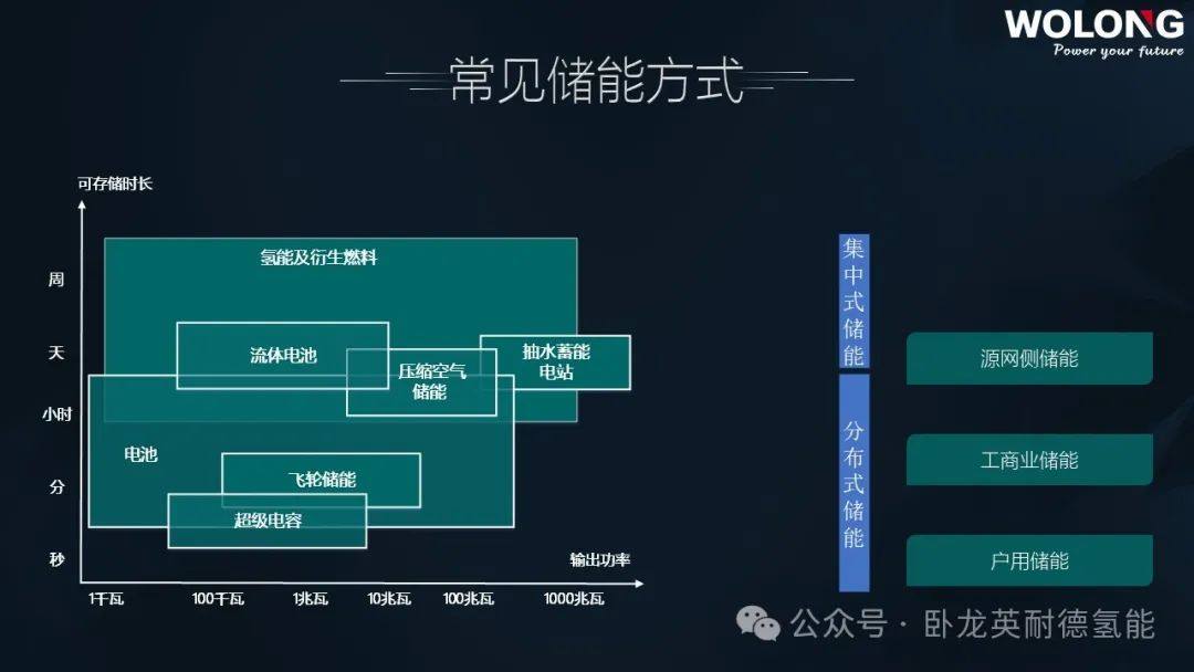 卧龙英耐德发布分布式氢储能全系列产品——氢舟可过万重山