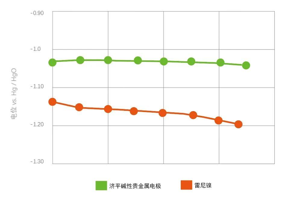 雙碳戰略下，濟平 新一代堿性貴金屬電極 閃耀登場