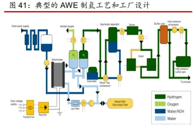 电解水制氢工艺和工厂设计（附5种制氢技术成本测算及工艺）