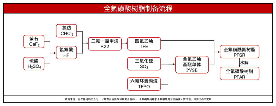 复合增长率94.8 %，质子交换膜国产替代加速