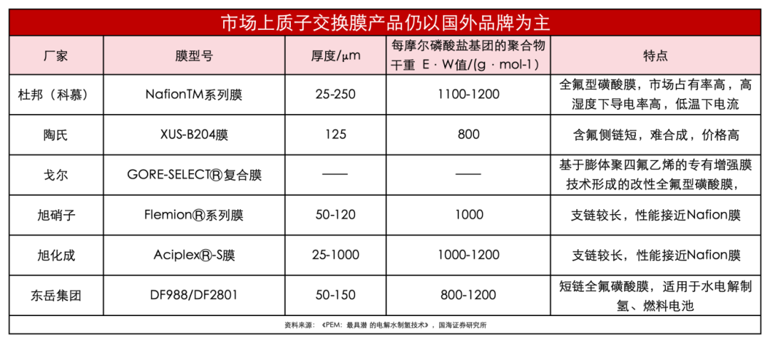 复合增长率94.8 %，质子交换膜国产替代加速