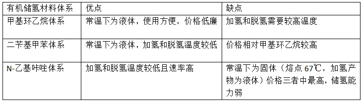 有機液態儲氫技術解析及國內相關企業一覽