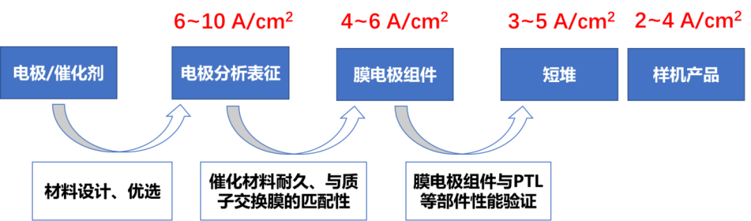 三一氫能研發團隊分享—PEM電解槽高電流密度設計