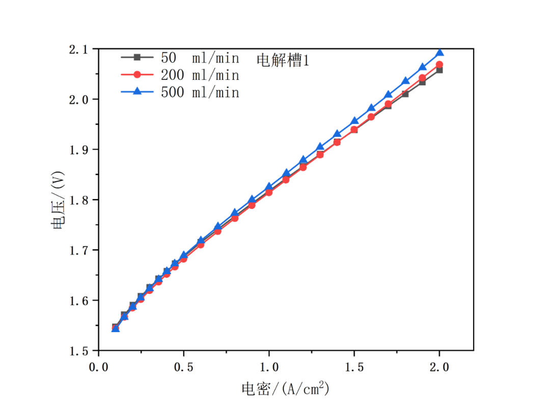 探究多通道电解水单池测试系统对多个单池同时提供稳定的测试环境——基于JRC测试协议