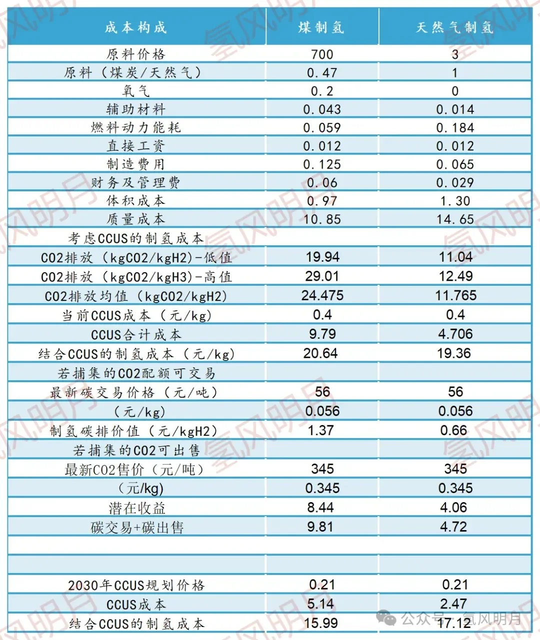 电解水制氢工艺和工厂设计（附5种制氢技术成本测算及工艺）