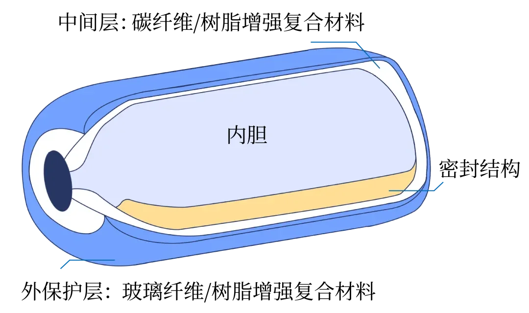 环氧树脂“立大功”——氢燃料电池汽车的未来