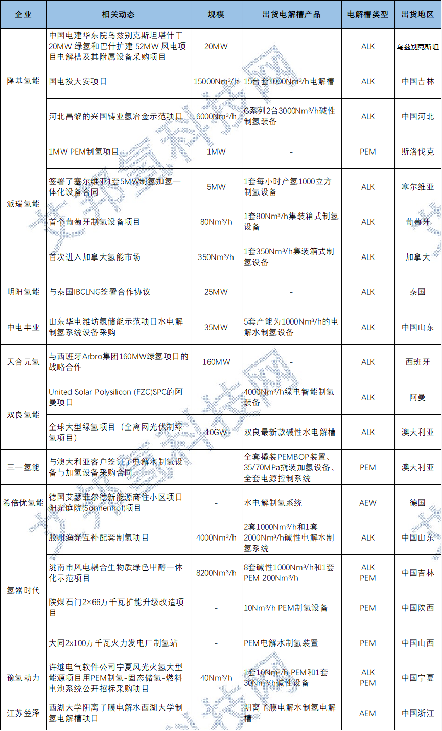 2024上半年制氢电解槽出货成绩单发布