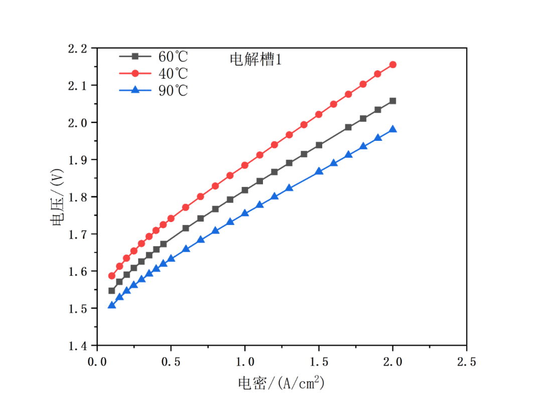 探究多通道电解水单池测试系统对多个单池同时提供稳定的测试环境——基于JRC测试协议