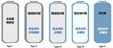 【专题综述】储氢瓶发展现状