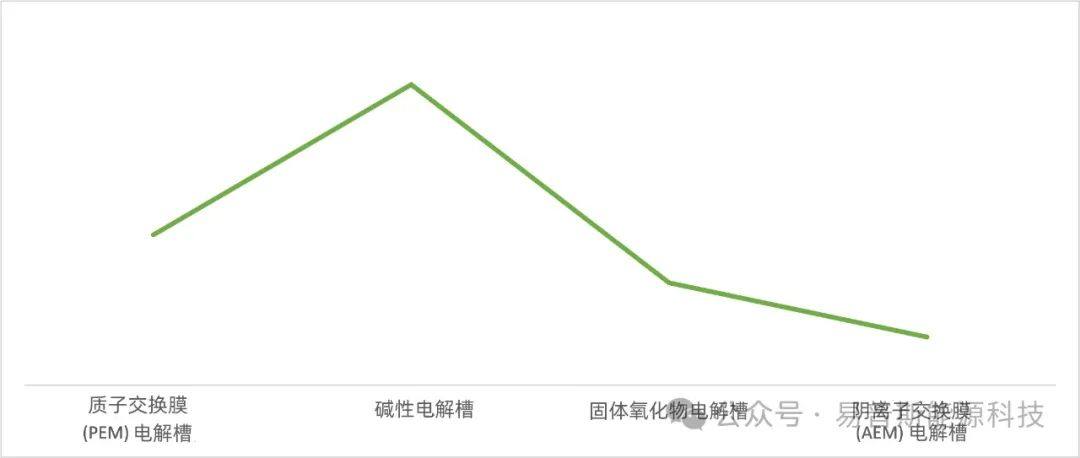 制氢电解槽市场分析报告 | 2030年将超过100亿美元