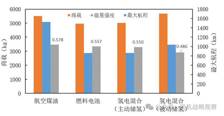 纪宇晗 | 氢燃料电池支线飞机概念设计与性能分析