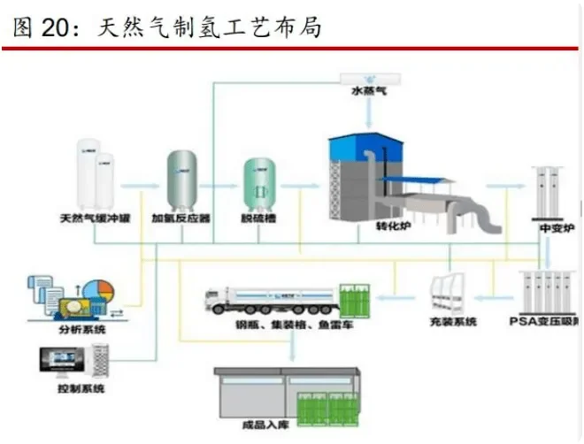 电解水制氢工艺和工厂设计（附5种制氢技术成本测算及工艺）