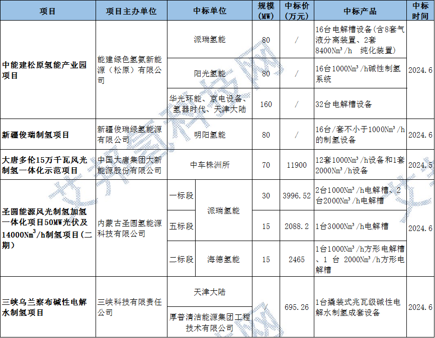 2024上半年制氢电解槽出货成绩单发布