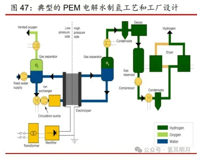 电解水制氢工艺和工厂设计（附5种制氢技术成本测算及工艺）