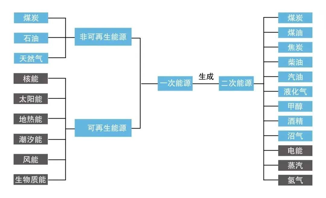 三一氢能“氢言氢语”第二讲—氢能为何低碳，与其他常见能源如何换算？