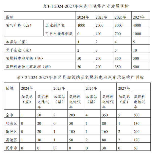 四川南充发布氢能产业发展规划：到2027年年产绿氢1000吨