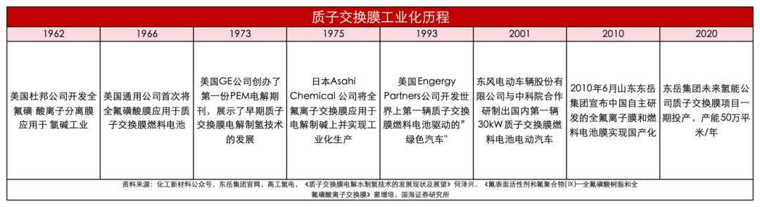 复合增长率94.8 %，质子交换膜国产替代加速