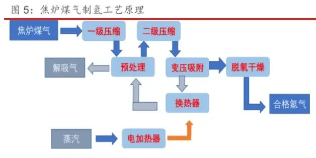 电解水制氢工艺和工厂设计（附5种制氢技术成本测算及工艺）