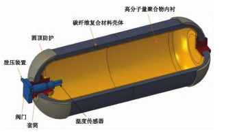 【专题综述】储氢瓶发展现状