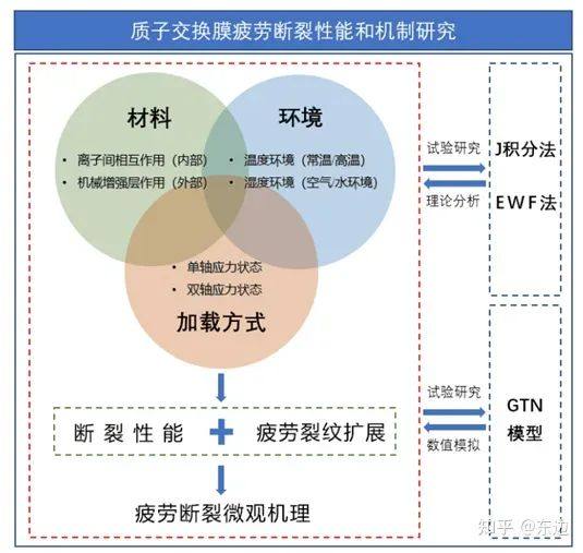 質子膜失效的兩大表現