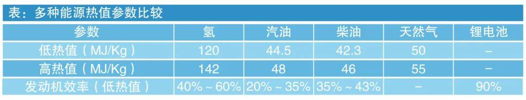 三一氢能“氢言氢语”第二讲—氢能为何低碳，与其他常见能源如何换算？