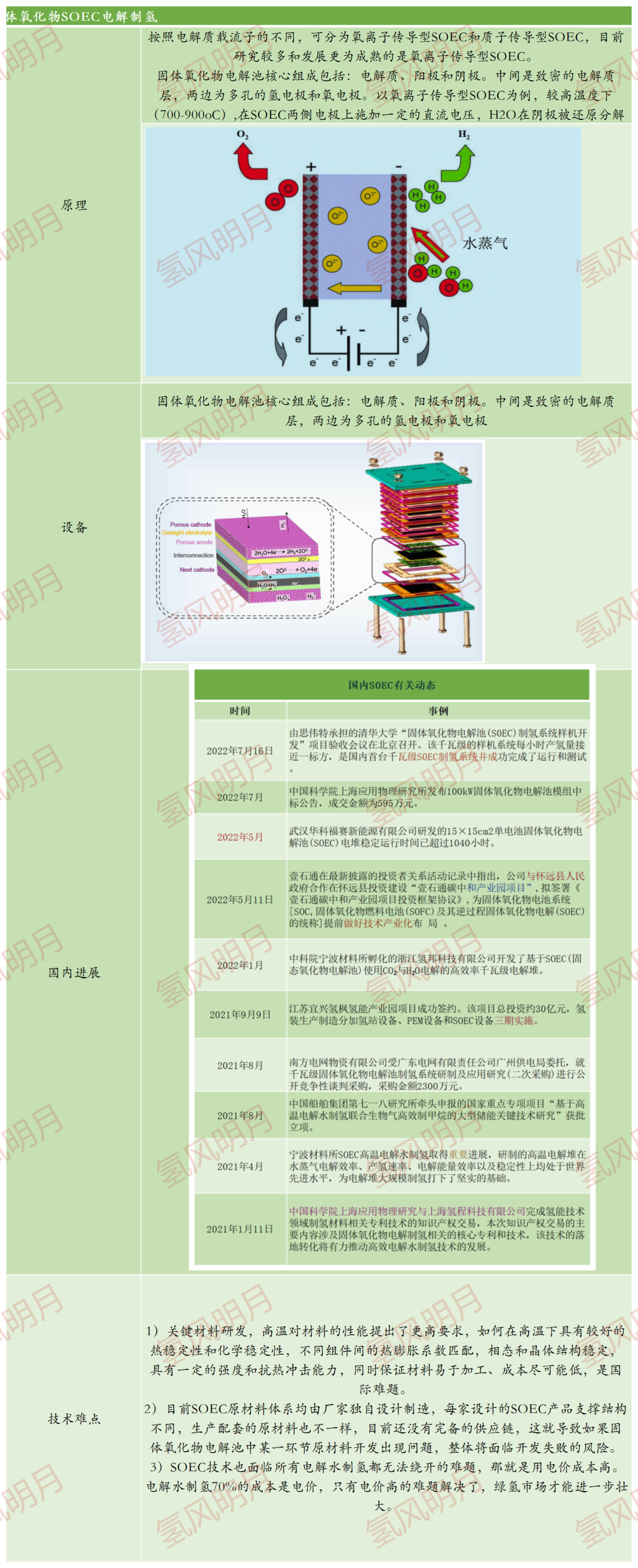 三种电解水制氢原理、工艺流程、特点、设备组成、性能指标