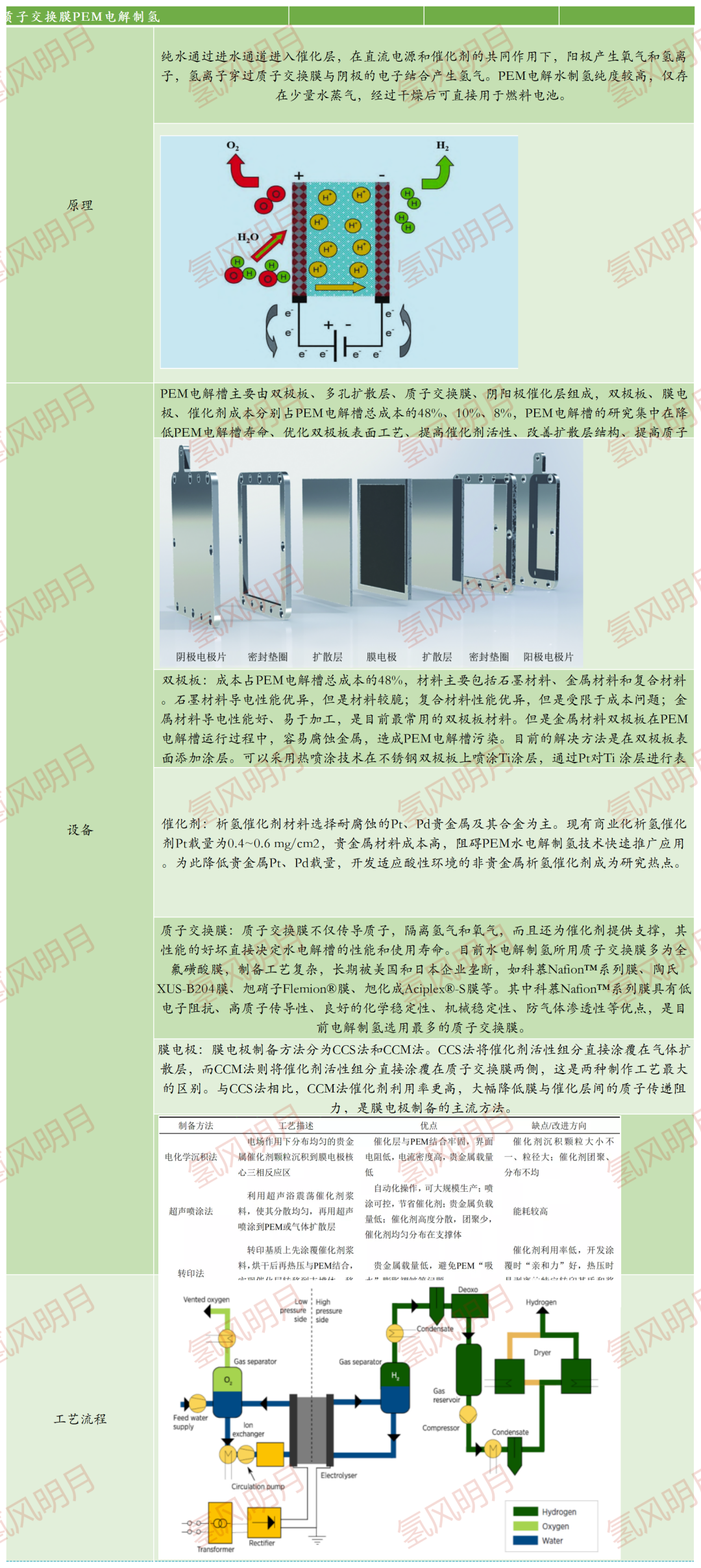 三种电解水制氢原理、工艺流程、特点、设备组成、性能指标