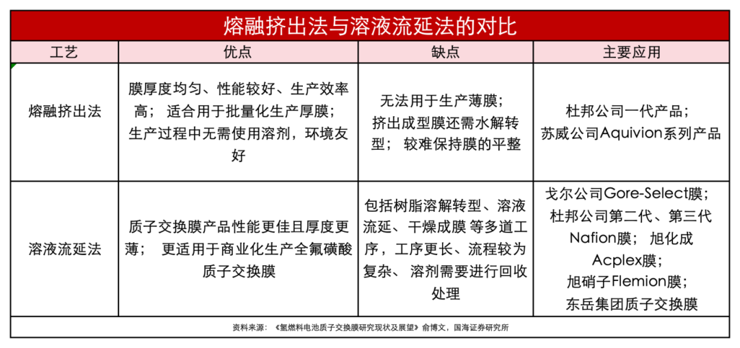 复合增长率94.8 %，质子交换膜国产替代加速