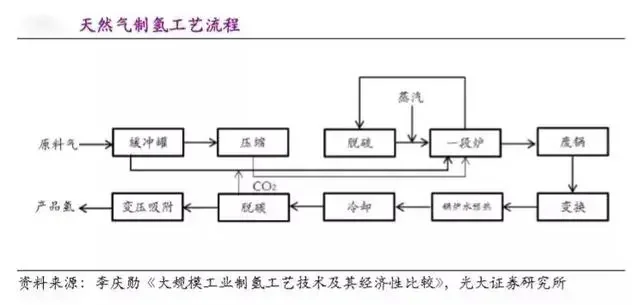 電解水制氫工藝和工廠設計（附5種制氫技術成本測算及工藝）