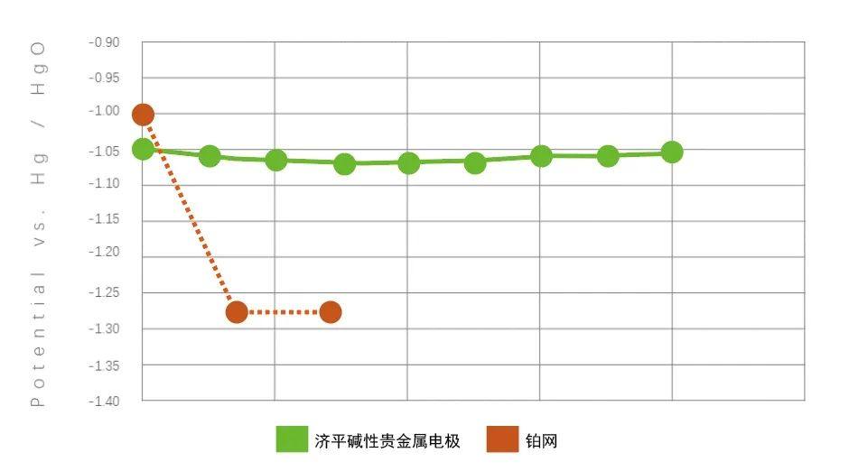 雙碳戰略下，濟平 新一代堿性貴金屬電極 閃耀登場