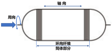 【专题综述】储氢瓶发展现状