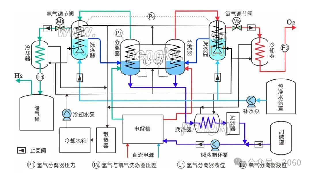 电解水制氢工艺和工厂设计（附5种制氢技术成本测算及工艺）