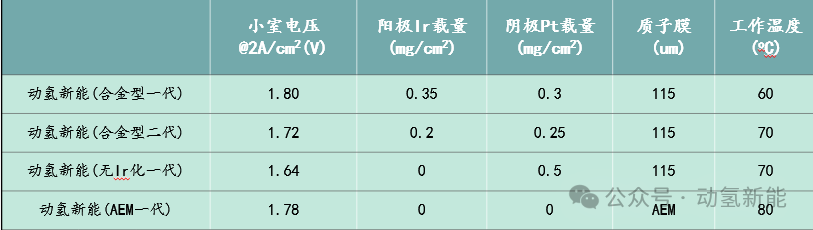 2024上半年PEM制氫市場發展迅猛，動氫新能產品優勢明顯