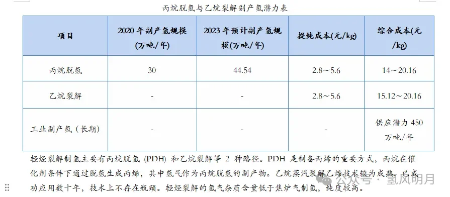 电解水制氢工艺和工厂设计（附5种制氢技术成本测算及工艺）