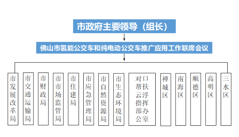 9000萬公里，36座！佛山市氫燃料電池公交車推廣應用成果展覽發布