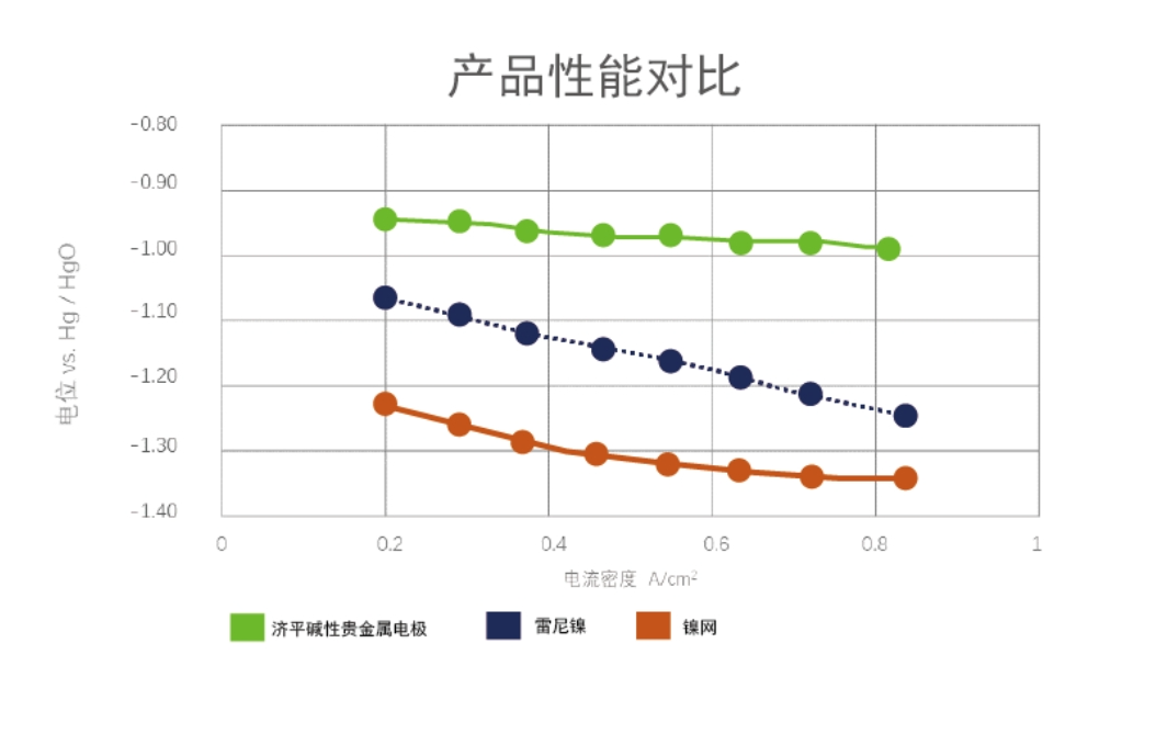 双碳战略下，济平 新一代碱性贵金属电极 闪耀登场