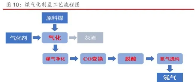 电解水制氢工艺和工厂设计（附5种制氢技术成本测算及工艺）