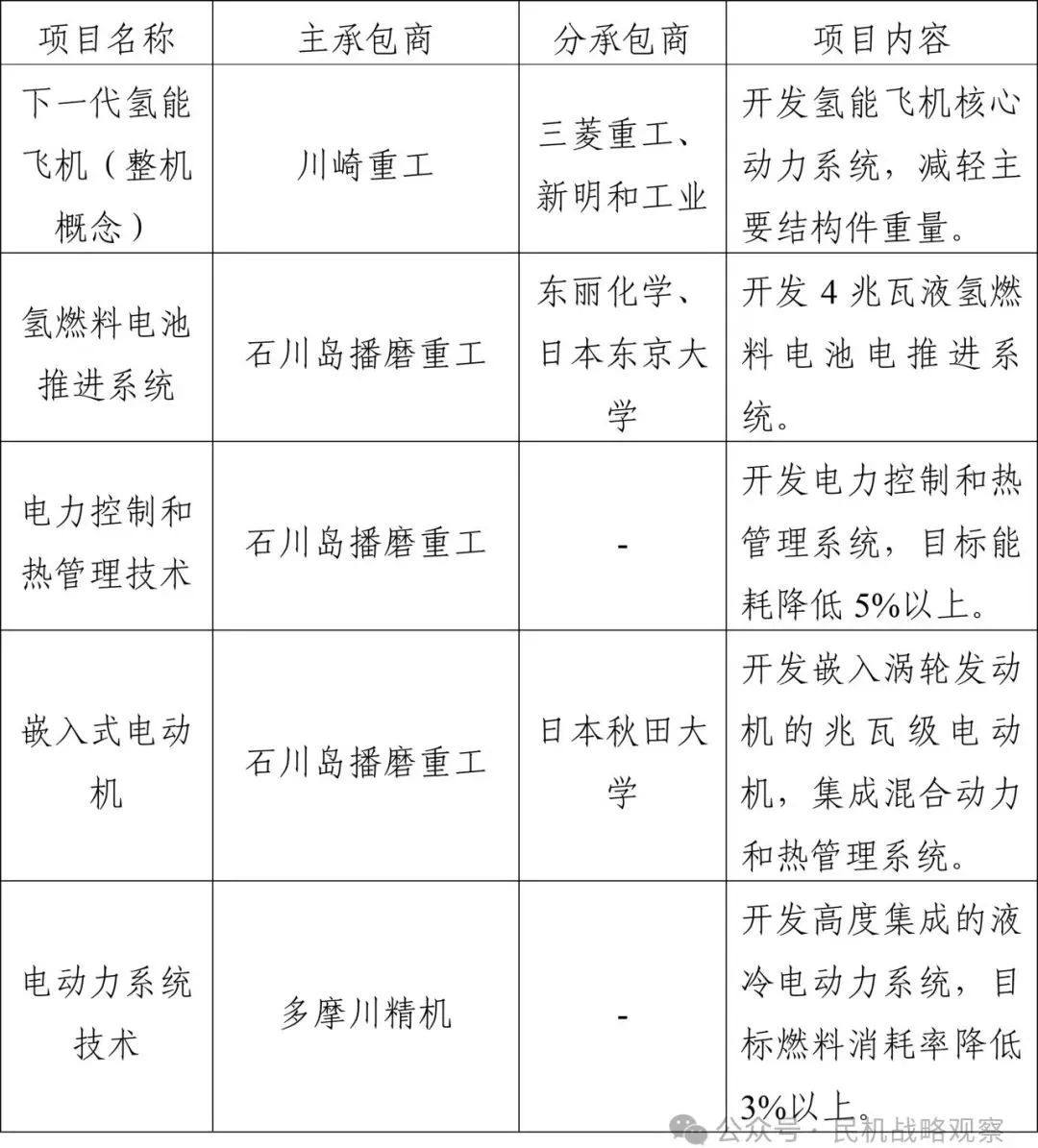 再接再厉！日本政府押宝氢能源航空