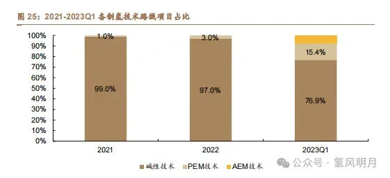 電解水制氫工藝和工廠設計（附5種制氫技術成本測算及工藝）