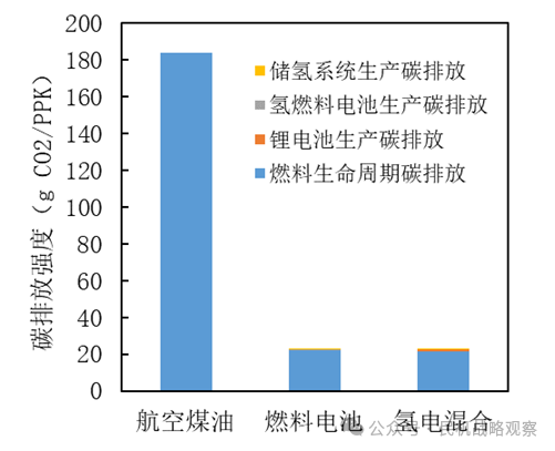 纪宇晗 | 氢燃料电池支线飞机概念设计与性能分析