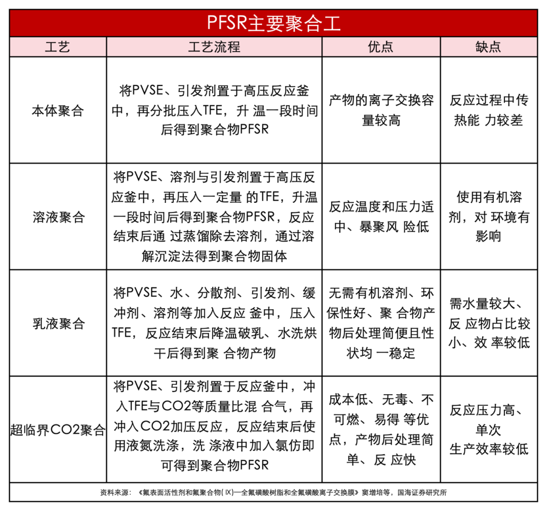 复合增长率94.8 %，质子交换膜国产替代加速